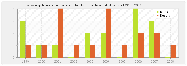 La Force : Number of births and deaths from 1999 to 2008